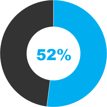 52%