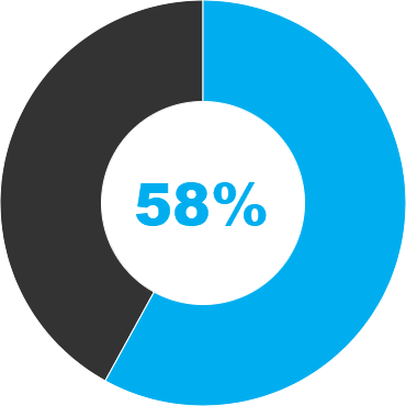 58%