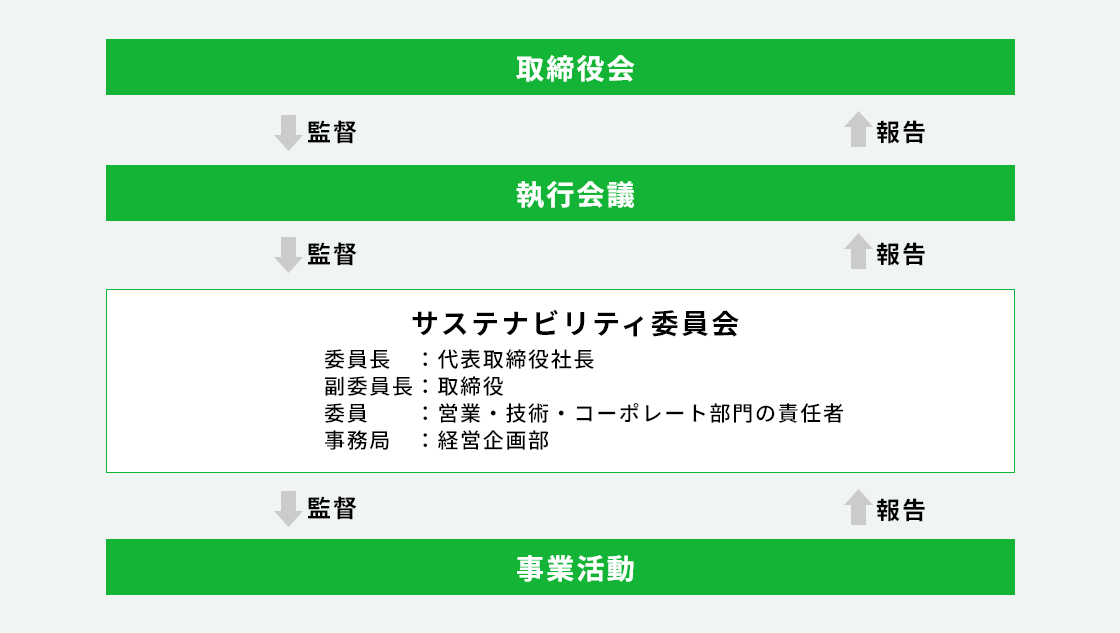 サステナビリティ推進体制図 | 東陽テクニカ | “はかる”技術で未来を創る