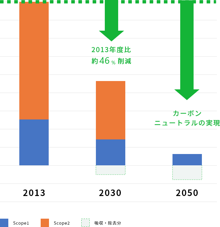 温室効果ガス排出量削減目標 | 東陽テクニカ | “はかる”技術で未来を創る